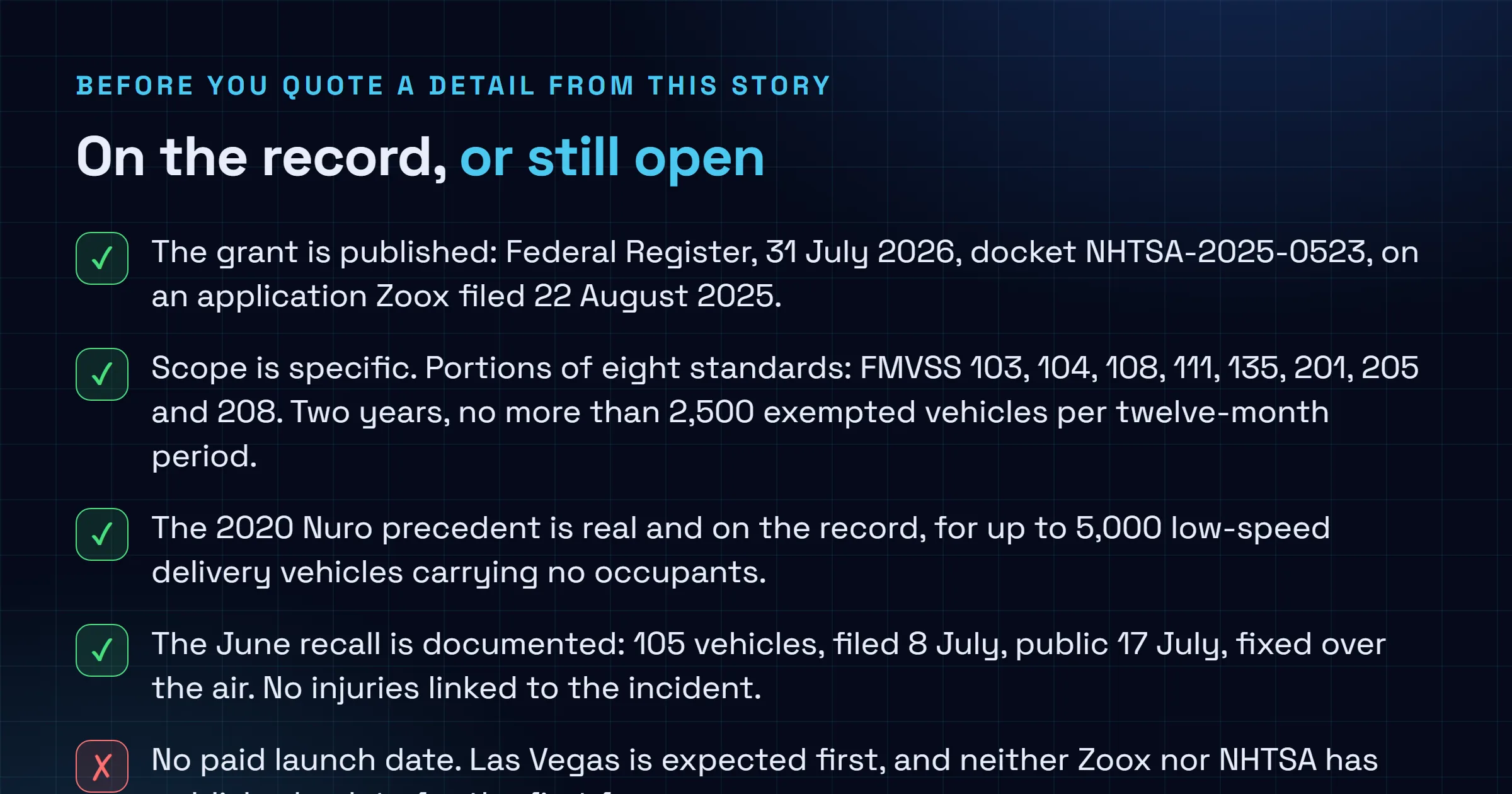Checklist separating what is documented on the record about the Zoox Part 555 exemption from what remains unresolved or unpublished, covering the docket number, the eight exempted standards, the vehicle cap and duration, against the missing Las Vegas launch date, the pending California permits and the open emergency-responder question.