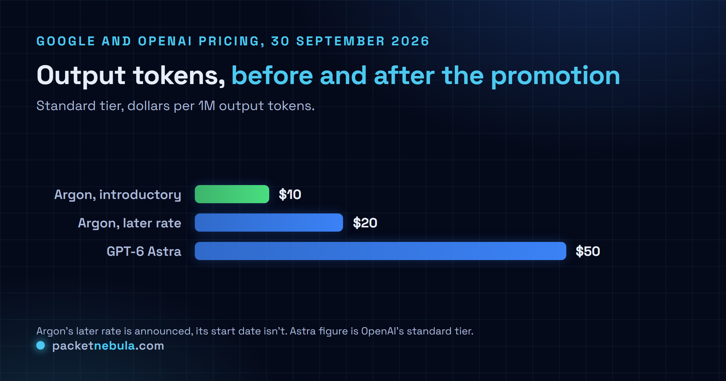 Horizontal bar chart of output prices per million tokens: Gemini 4 Argon introductory ten dollars, Gemini 4 Argon later rate twenty dollars, GPT-6 Astra fifty dollars.