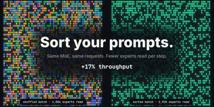 Two grids of colored squares: a shuffled batch reading 4,086 experts on the left, a sorted batch reading 2,928 on the right, with the title Sort your prompts