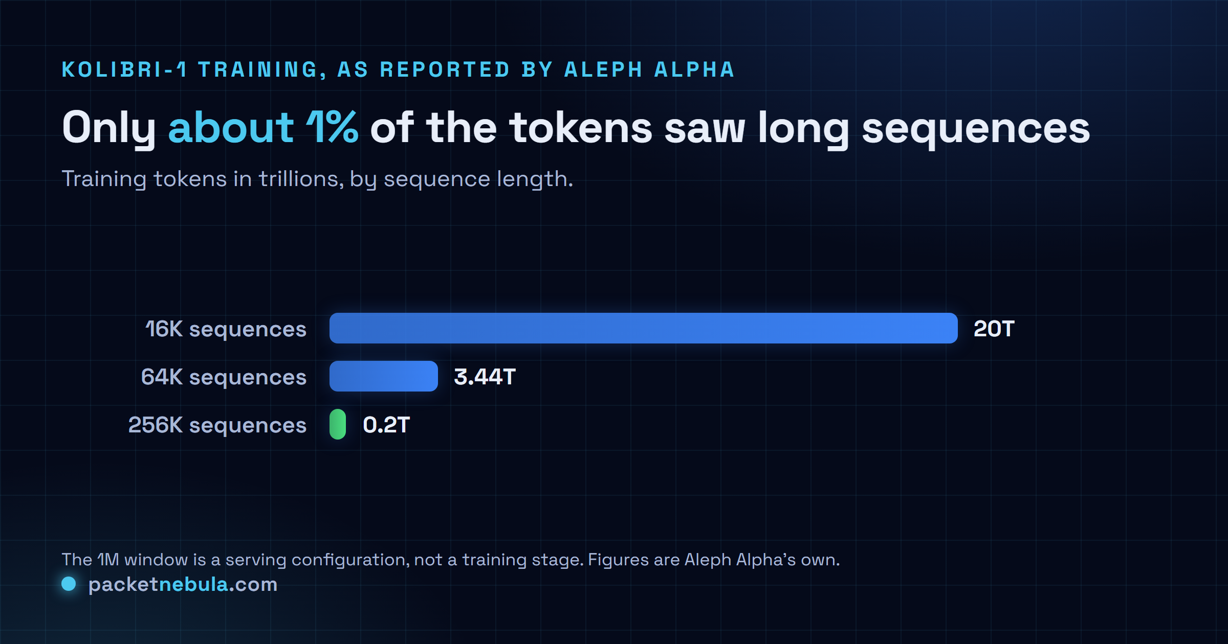 Horizontal bar chart of Kolibri-1 training tokens by stage as reported by Aleph Alpha: 20 trillion at 16 thousand sequence length, 3.44 trillion at 64 thousand, 0.2 trillion at 256 thousand.
