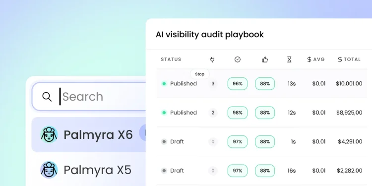 Writer release graphic showing a model picker with Palmyra X6 and Palmyra X5 next to an AI visibility audit playbook table