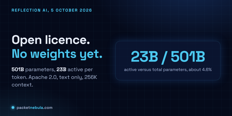 Answer card: Reflection AI announced Beam, a 501B parameter open-weight mixture of experts model, with weights promised later in October 2026.