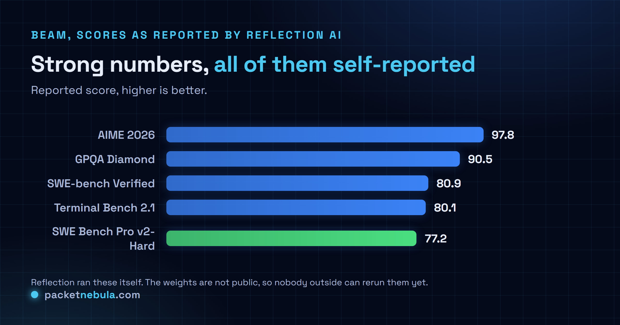 Horizontal bar chart of benchmark scores reported by Reflection AI for Beam: AIME 2026 97.8, GPQA Diamond 90.5, SWE-bench Verified 80.9, Terminal Bench 2.1 80.1, SWE Bench Pro v2-Hard 77.2.