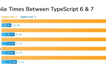 Bar chart from the TypeScript 7.0 announcement comparing compile times of TypeScript 6 and 7 on VS Code, Sentry, Bluesky, Playwright and tldraw, with speedups from 7.7x to 11.9x