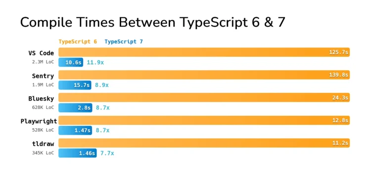 Bar chart from the TypeScript 7.0 announcement comparing compile times of TypeScript 6 and 7 on VS Code, Sentry, Bluesky, Playwright and tldraw, with speedups from 7.7x to 11.9x